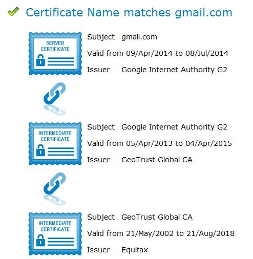 Certificate of Trust for Gmail