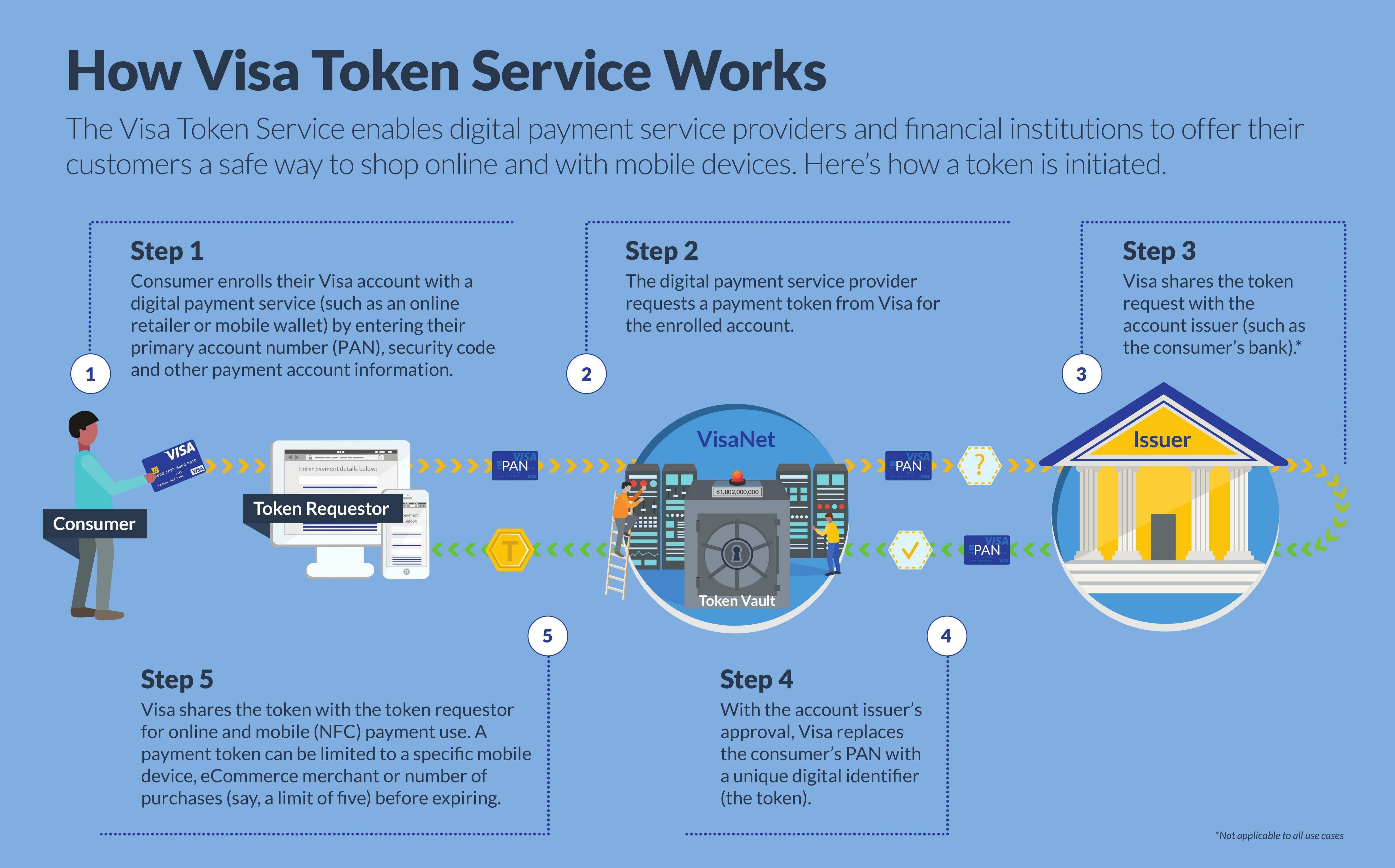 Visa card tokenization